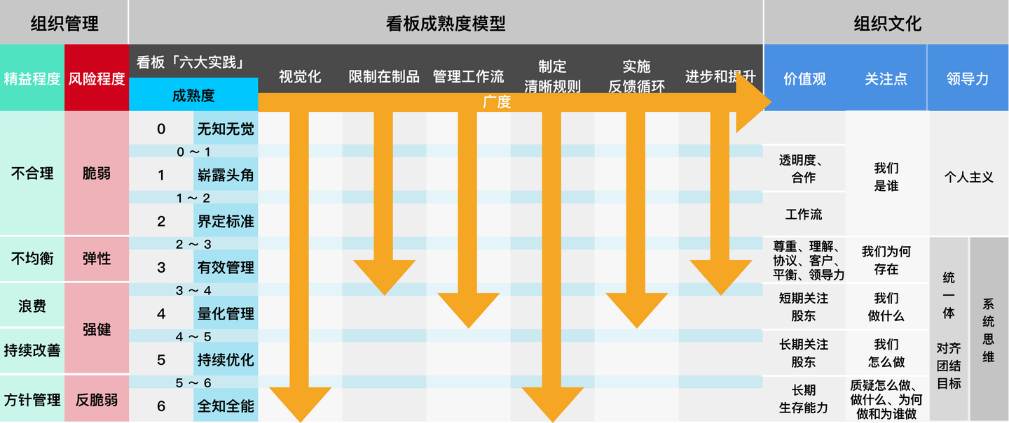 看板成熟度模型 你的团队处于哪个等级 知乎