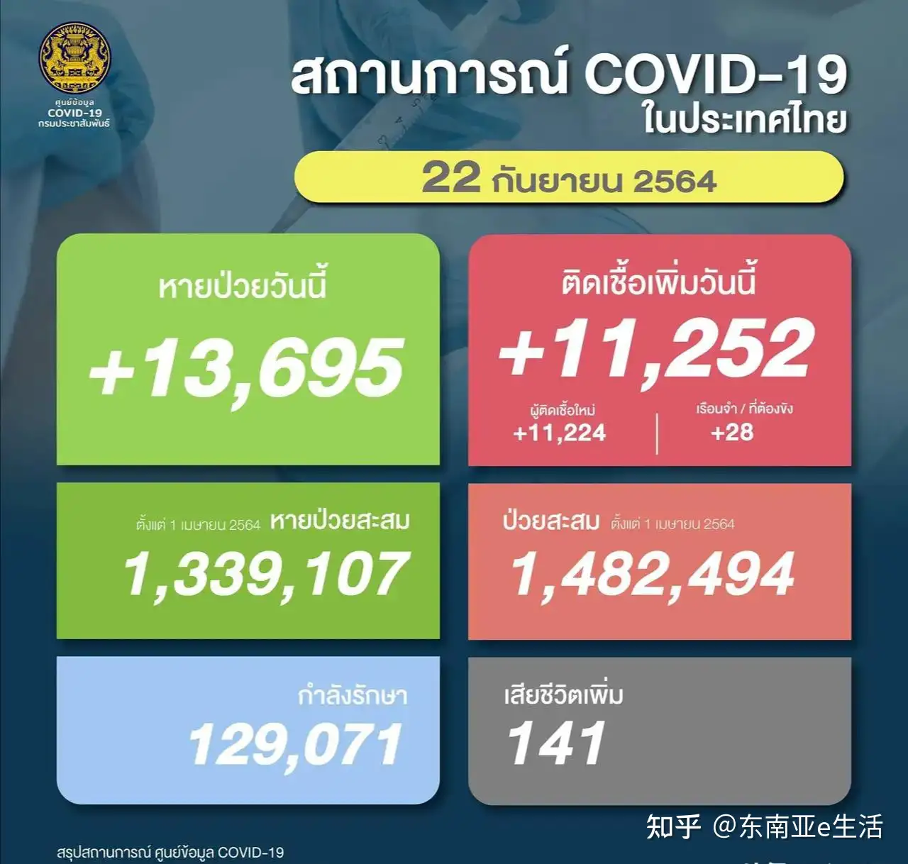 新增确诊11252例｜泰国曼谷重新开放的三个必要条件- 知乎
