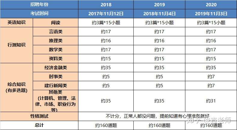 考建行看过来 21年度建设银行校园招聘知识点题型预测及高分备考复习 知乎
