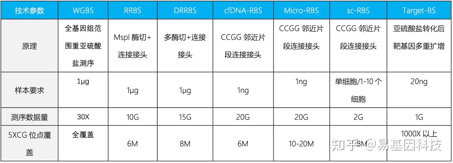 易基因：通过cfDNA甲基化和半甲基化分析结合机器学习检测多癌种生物标志物