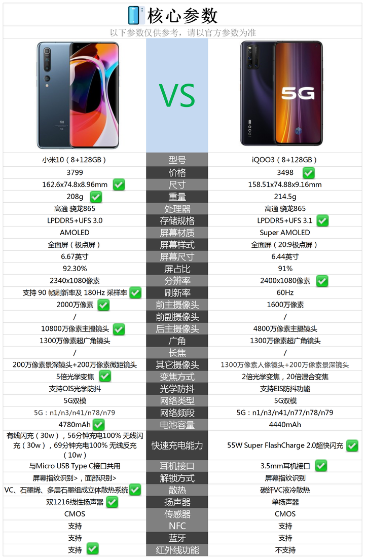 小米10和iqoo3哪款更好些小米10和iqoo3配置参数对比