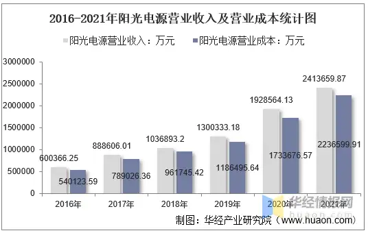 2021年阳光电源（300274）总资产、总负债、营业收入、营业成本及净利润统计