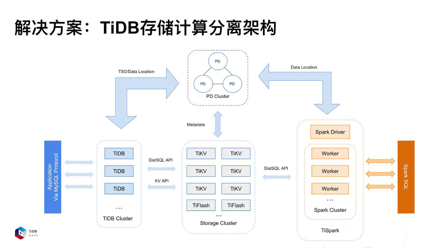 TiDB 常⻅架构应⽤场景 