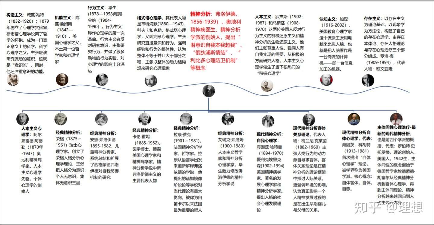 心理学与哲学的关系 知乎