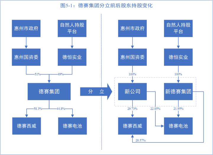 案例502德赛电池002688sz控股股东德赛集团分立