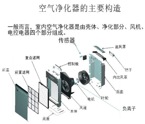 如何选购空气净化器