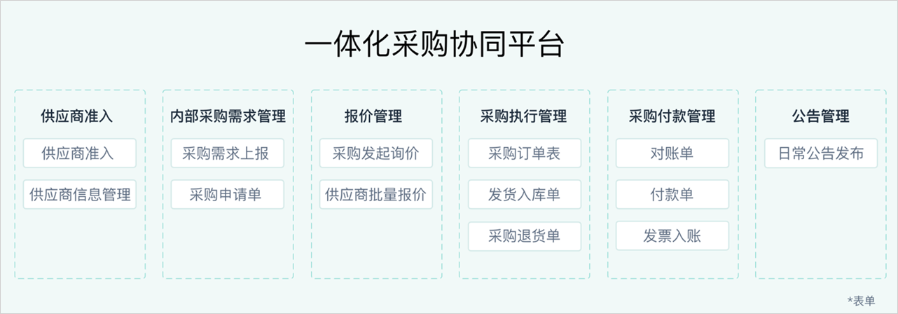 协同采购,数字化采购管理系统,采购一体化平台