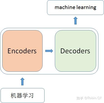 Encoder 和 Decoder