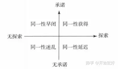 第一种是同一性获得( identity achievement),个体在充分考虑了各种