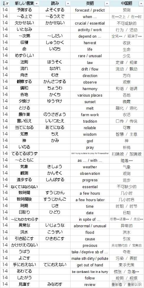 第14課 みなおす てるてるぼうず テーマ別 中級から学ぶ日本語 三訂版 知乎