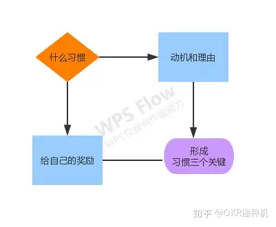 习惯养成的操作闭环
