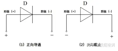 二極管具有單向導電性,所以其管腳要區分正負極(陰陽極),例如圖1-1