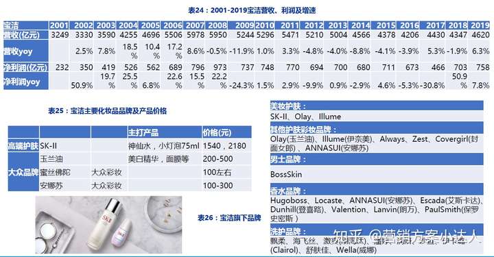 宝洁及其子品牌研究报告:SK-II、Olay、海飞丝沙宣欧乐b护舒宝Dunhill等