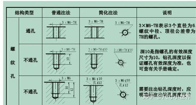 尺寸标注之螺纹的正确标注方式 知乎