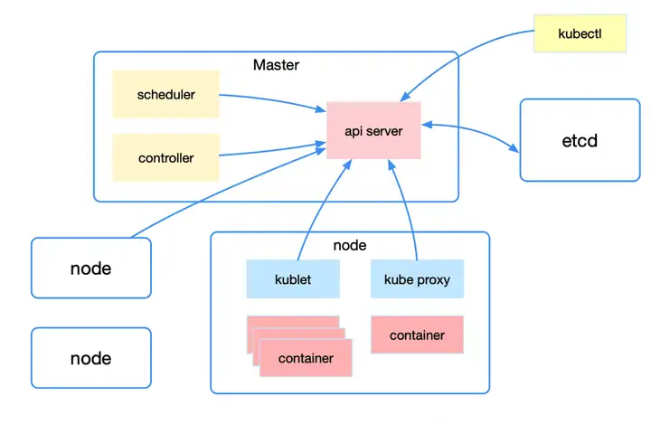 有了这篇 Kubernetes 的介绍，它的原理秒懂！-卡咪卡咪哈-一个博客