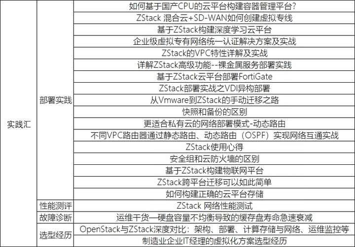 1篇文章认识ZCCT在线认证，加入千人在线学习大军领取云计算资料包！ 