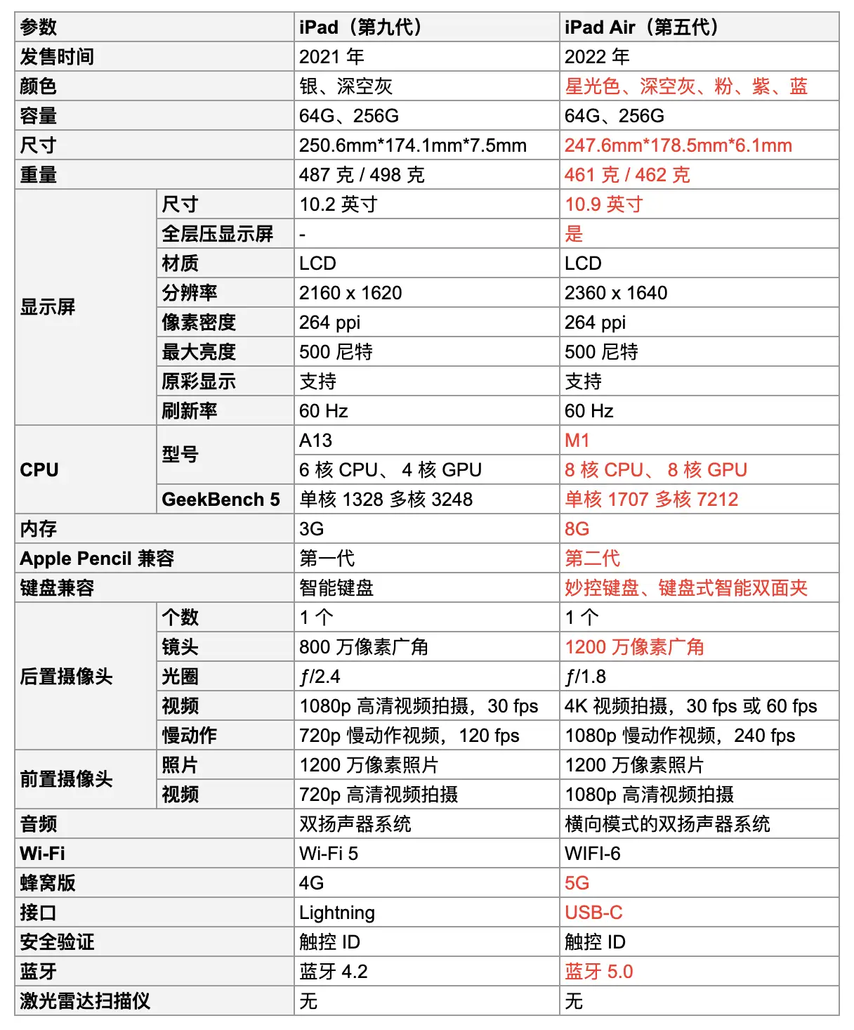 2023 年iPad 2021（第九代） 和iPad Air 5 怎么选？14 个差异点详细