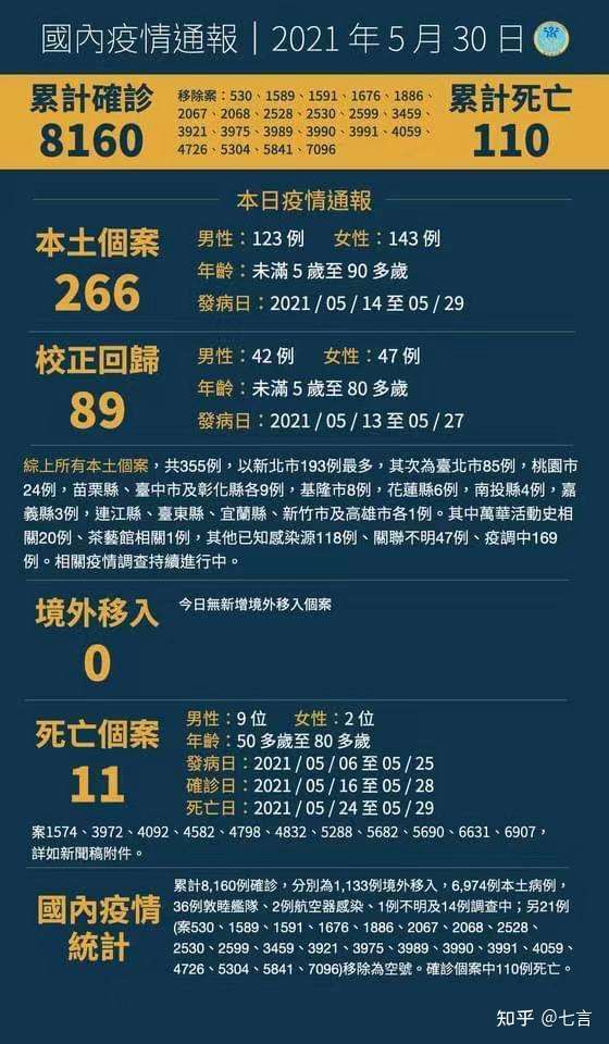 台湾今日新冠肺炎今增266例本土 例校正回歸添11死 累計110人病逝 知乎