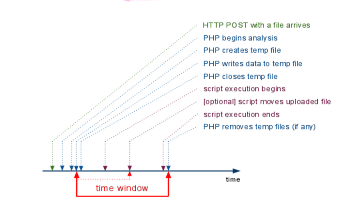 PHP文件包含漏洞利用思路与Bypass总结手册（二）-第13张图片-网盾网络安全培训