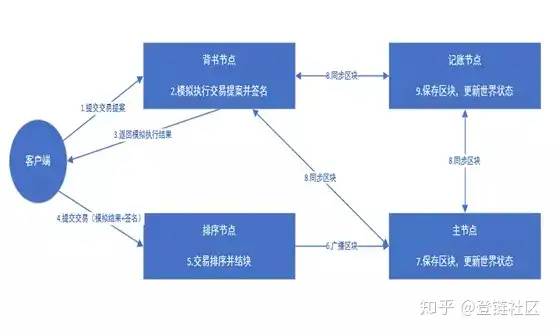 图片[3]-区块链三大主流技术简单梳理-卡咪卡咪哈-一个博客