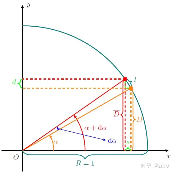 为什么sin(x)的导数是cos(x)? - 知乎