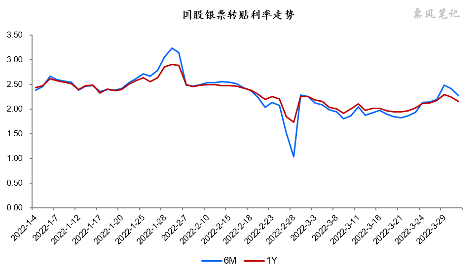 2022年以来票据转贴现利率走势