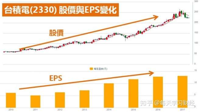 一分钟看懂每股盈余eps 如何计算 要注意什么 知乎