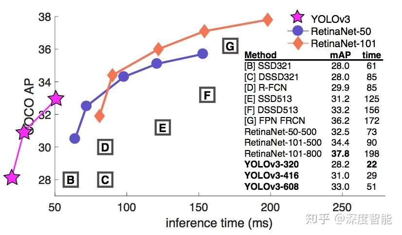Yolo V3 论文翻译 知乎