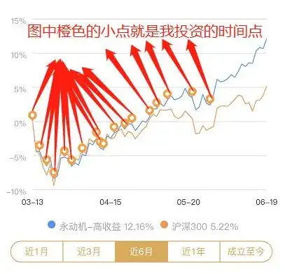 基金盈利50多万的老司机,手把手教你基金如何赚钱