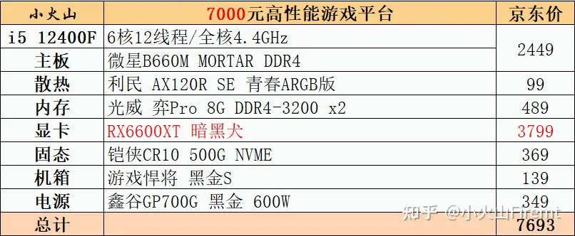 2022年1月8000预算装机推荐（12400F+6600XT） - 知乎