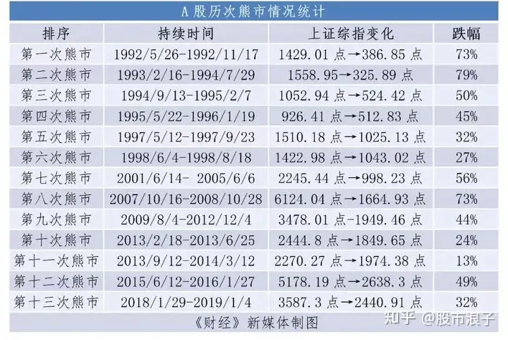 A股13次熊市完整统计!最长熊市历时4年,最大熊市跌幅79%