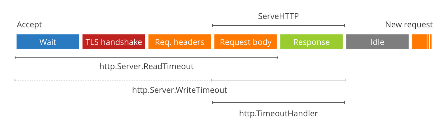 http.Server Timeouts