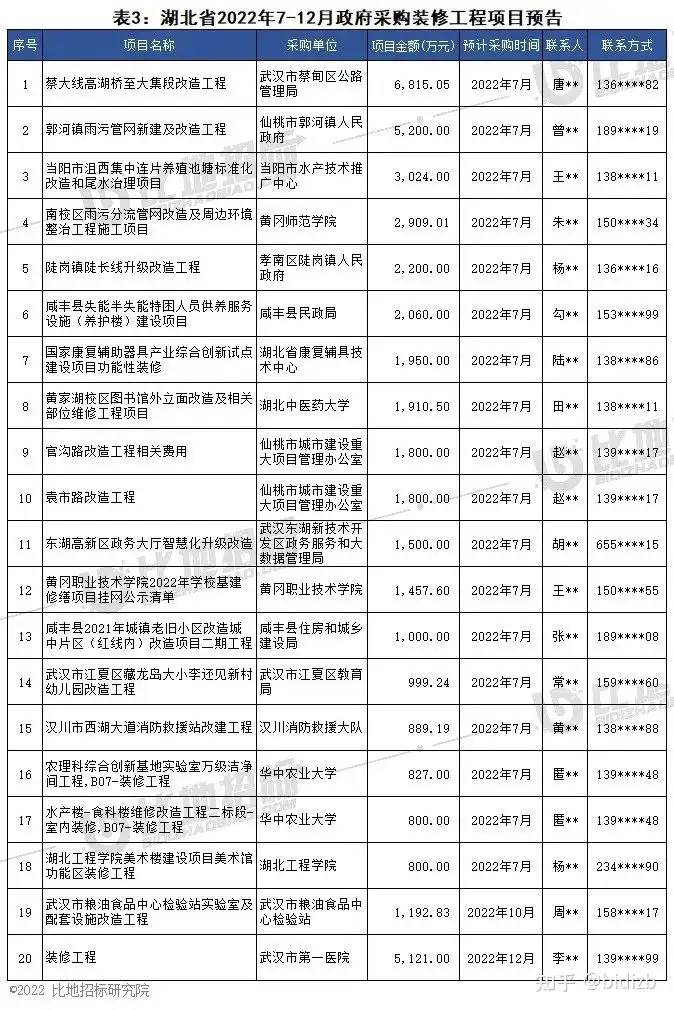 项目预告 | 2022年7-12月全国政府采购装修工程项目(图7)