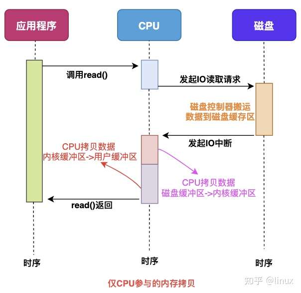 单独读取操作