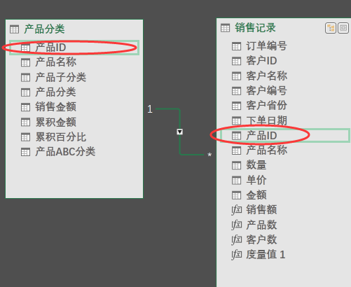 Power Pivot的产品 客户abc分析 知乎