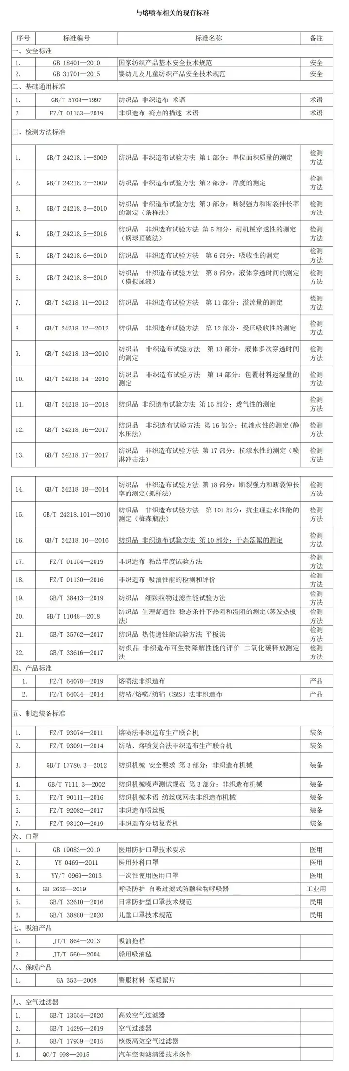 2020年7月1日实施《熔喷法非织造布》行业标准，特别规定了哪些指标？  第10张