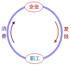 如何啟動經濟內循環