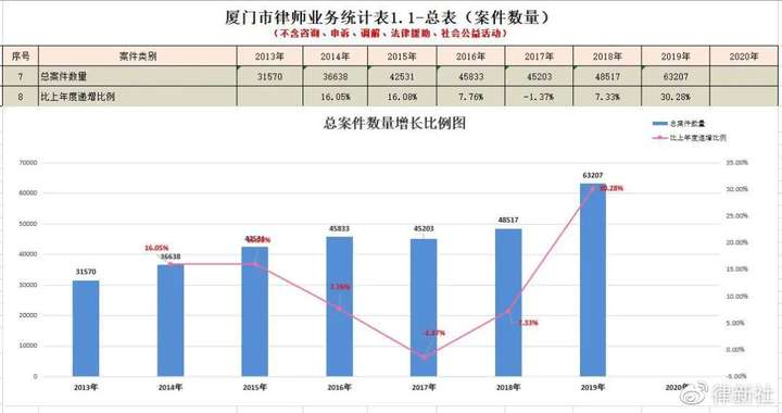 厦门2019年3782名律师创收159.4亿,年度数据报告插图9 厦门2019年3782名律师创收159.4亿,年度数据报告插图9