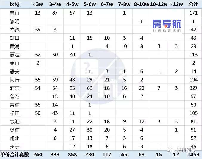 统计发布 19年4月下半月上海二手房真实成交房价 含税费 知乎