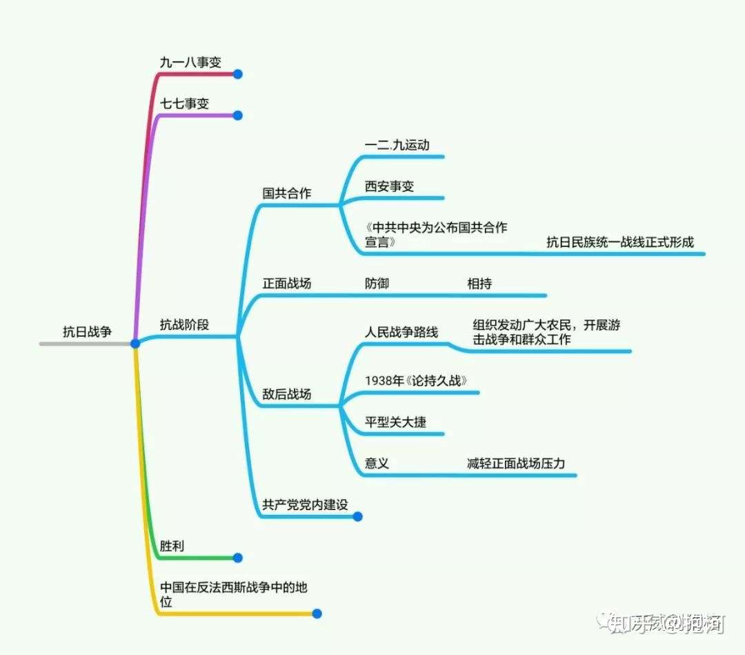 近代史第六章 中华民族的抗日战争 知乎