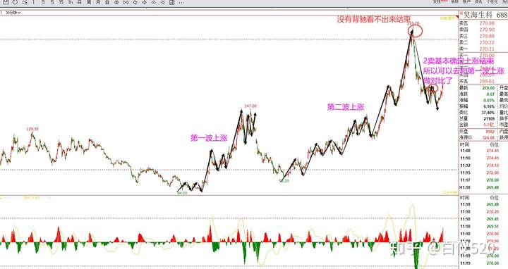 缠论各买点精确介入卖出图解（转载白仪520）