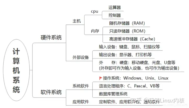 Linux内核操作系统原理与概述(流程图)