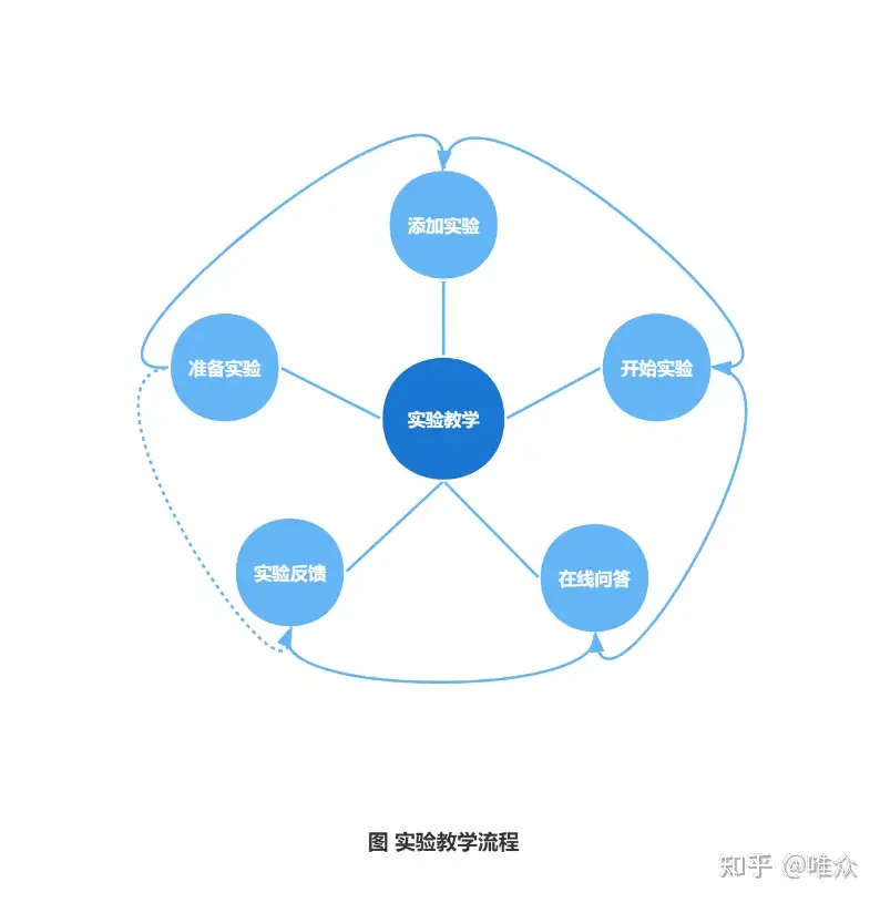 云课堂让职业院校云计算教学更简单 知乎 云课堂让职业院校云计算教学更简单 知乎