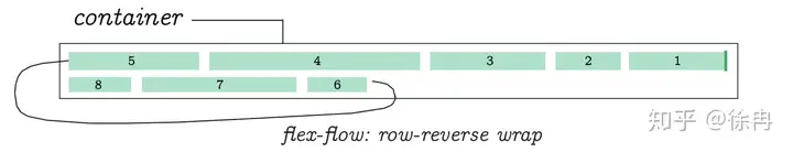 CSS Flex盒子全指南 36 Flex,FlexBox,CSS,Style