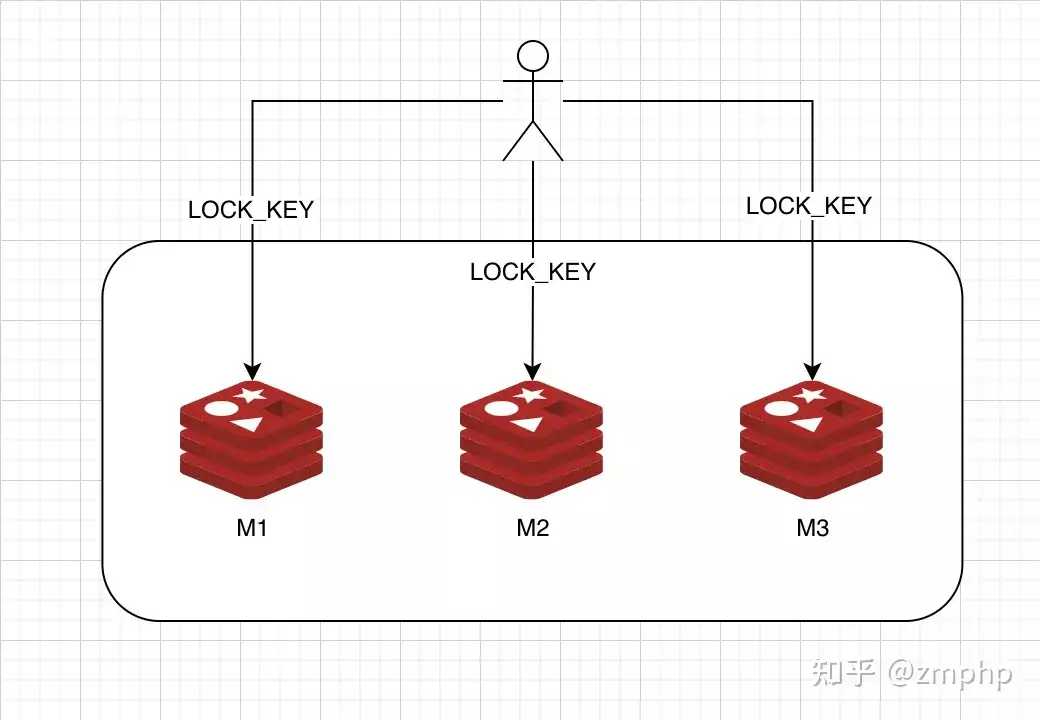 RedLock: 看完这篇文章后请不要有任何疑惑了- 知乎