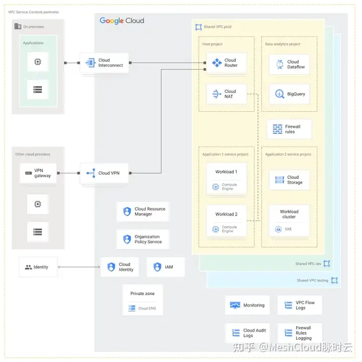 Google Cloud Landing Zone 架构设计