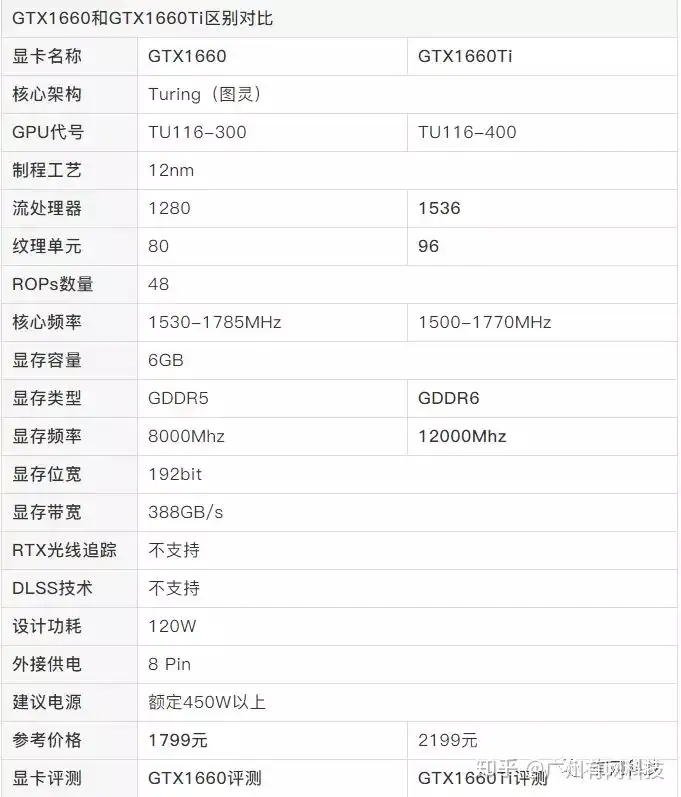 GTX1660Ti和1660两款显卡区别对比- 知乎