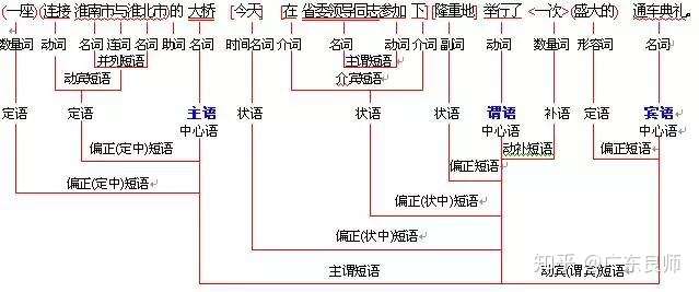 三張圖讓你明白語文句法結構