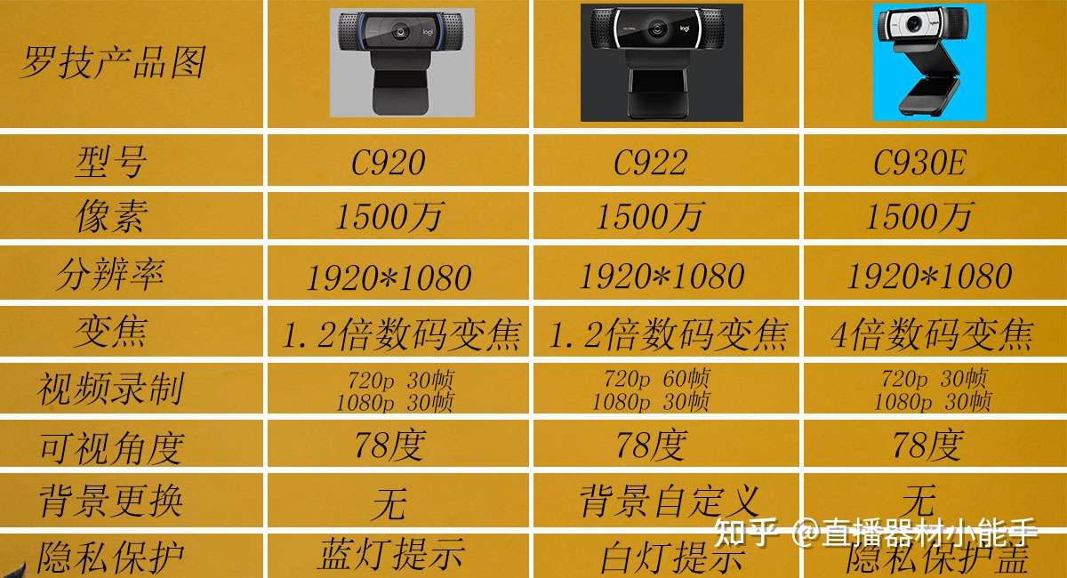 电脑带货游戏直播哪个摄像头好?怎么选?看这篇推荐就够了- 知乎