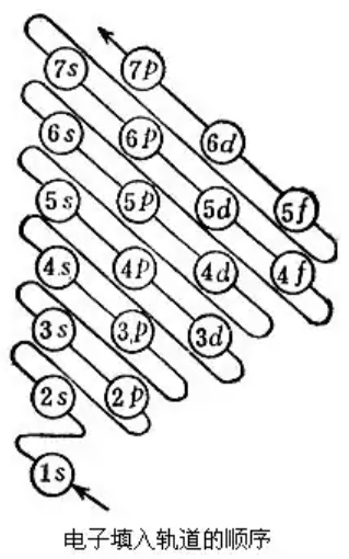 元素周期表电子填充规律元素分区